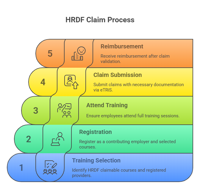 HRDF Claim Process
