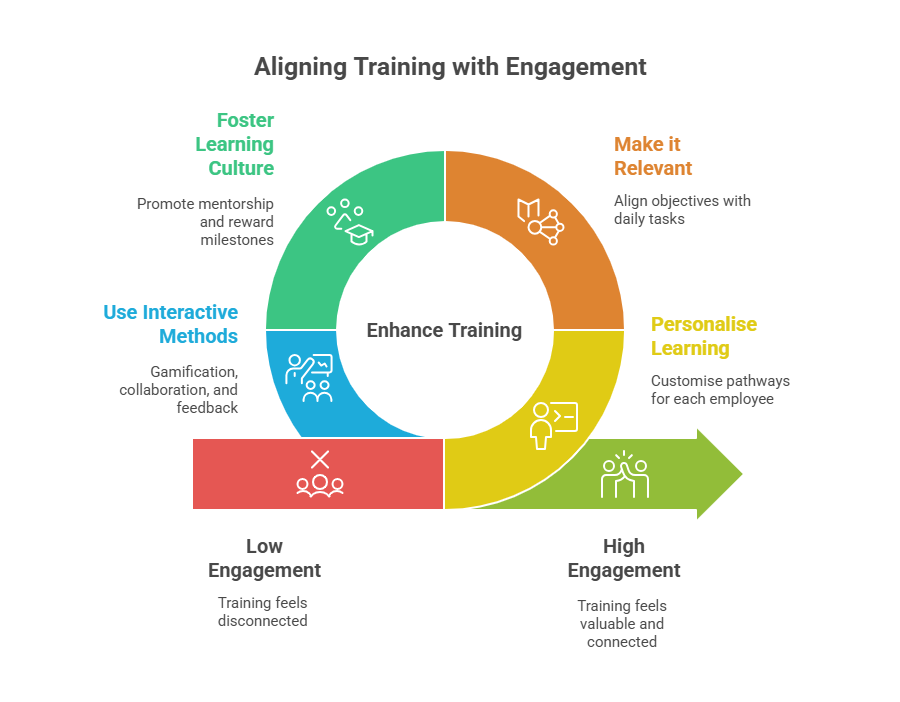 Aligning training with engagement