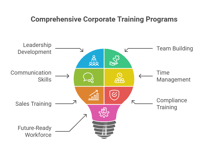 comprehensive corporate training programs