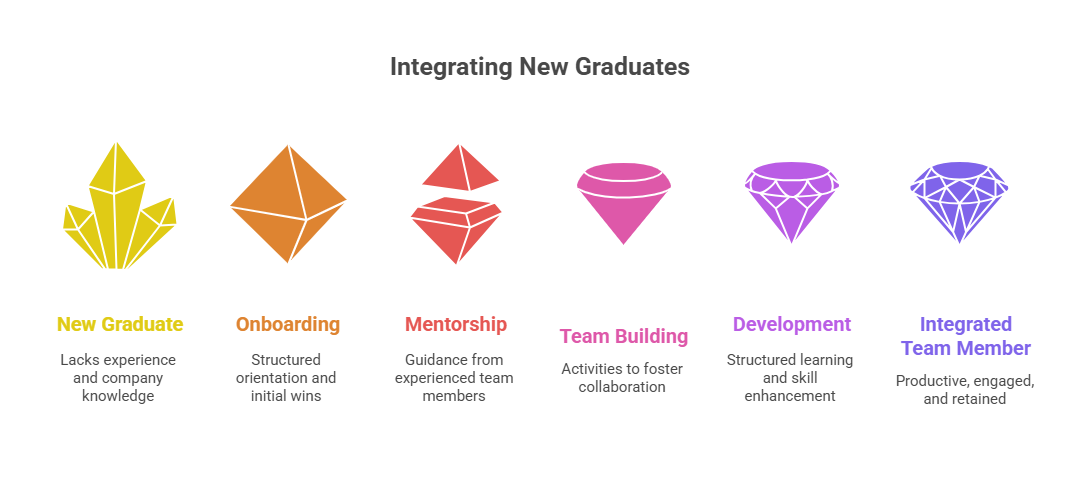 Practical Steps to Integrate New Graduates Into Your Team